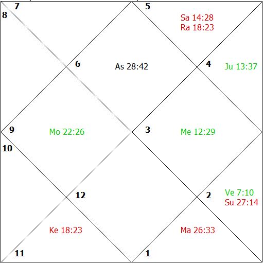 Child Astrology Chart