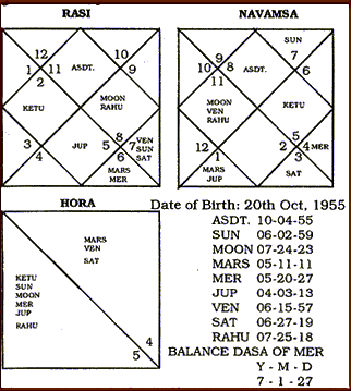 Hora Chart