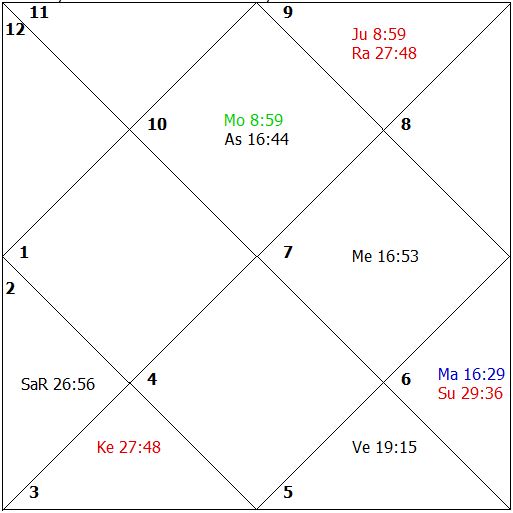 Malefic And Benefic Planets In Birth Chart