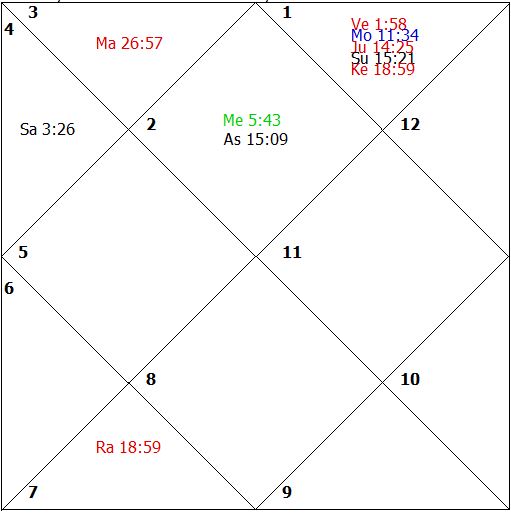 Venus Ketu Conjunction In Female Chart